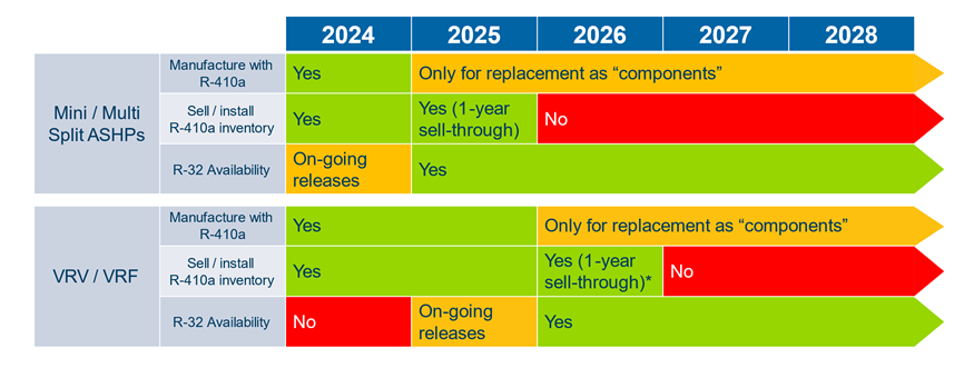 A timeline of the refrigerant phase-out schedule, starting in 2024 and ending in 2028